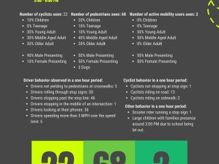 Summary of observations from bike audit (1st location)